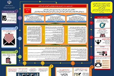اینفوگرافیک/ سند راهبردی توسعه پژوهش و آموزش عالی قرآنی کشور