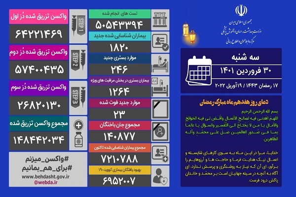 246 بستری و 23 فوتی کرونا در ایران ثبت شد